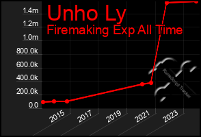 Total Graph of Unho Ly