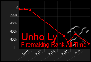 Total Graph of Unho Ly