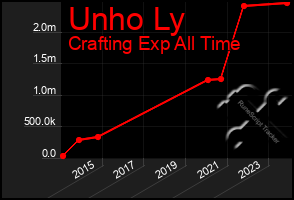 Total Graph of Unho Ly