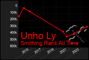 Total Graph of Unho Ly