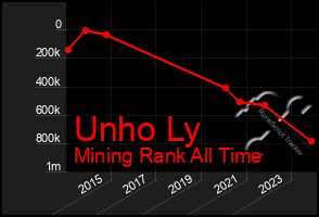 Total Graph of Unho Ly