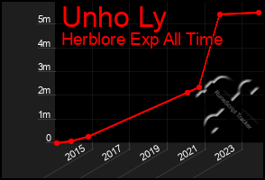 Total Graph of Unho Ly