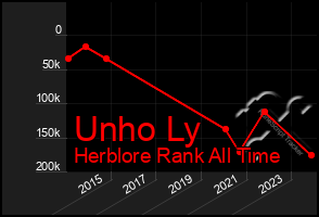 Total Graph of Unho Ly