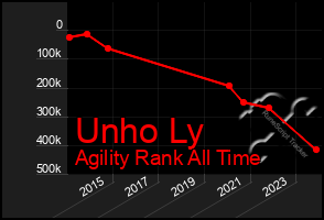 Total Graph of Unho Ly