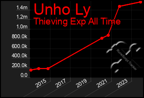 Total Graph of Unho Ly