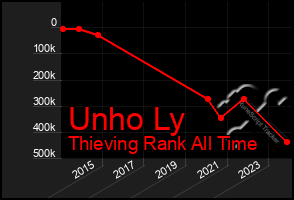 Total Graph of Unho Ly