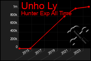 Total Graph of Unho Ly