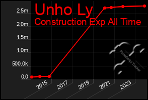 Total Graph of Unho Ly