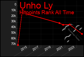 Total Graph of Unho Ly