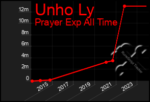 Total Graph of Unho Ly