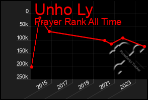 Total Graph of Unho Ly