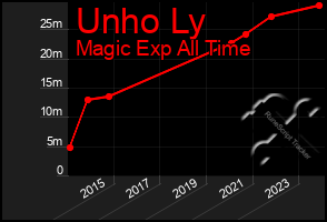 Total Graph of Unho Ly