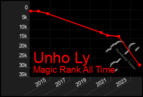 Total Graph of Unho Ly