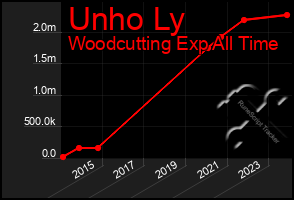 Total Graph of Unho Ly