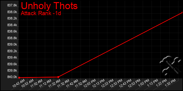 Last 24 Hours Graph of Unholy Thots