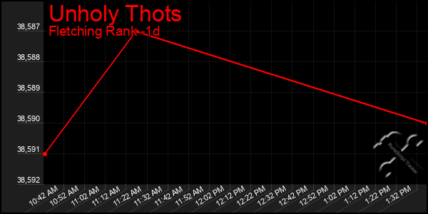 Last 24 Hours Graph of Unholy Thots