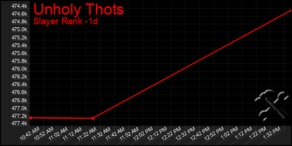Last 24 Hours Graph of Unholy Thots