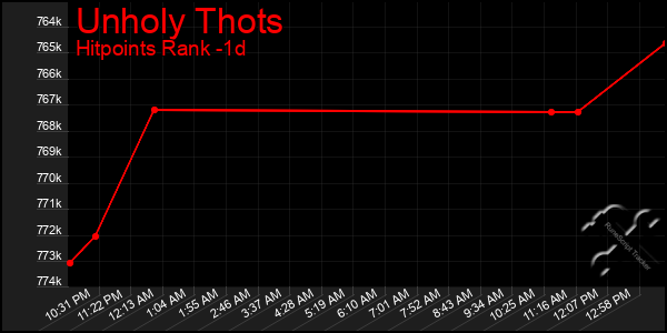 Last 24 Hours Graph of Unholy Thots