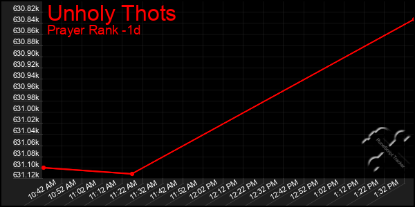 Last 24 Hours Graph of Unholy Thots