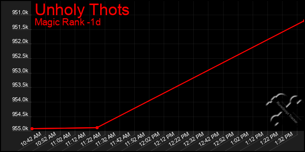 Last 24 Hours Graph of Unholy Thots