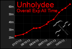 Total Graph of Unholydee