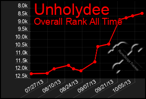 Total Graph of Unholydee