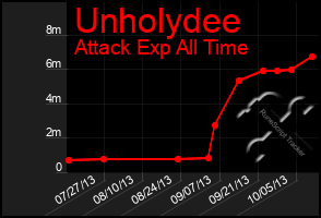 Total Graph of Unholydee