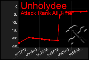 Total Graph of Unholydee