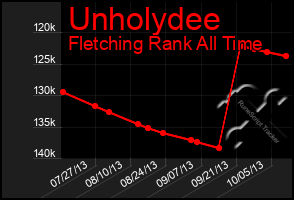 Total Graph of Unholydee