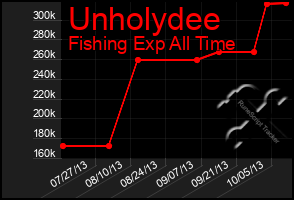 Total Graph of Unholydee