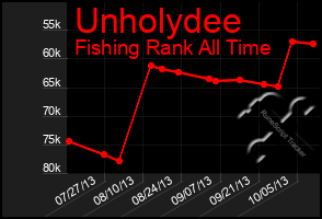 Total Graph of Unholydee