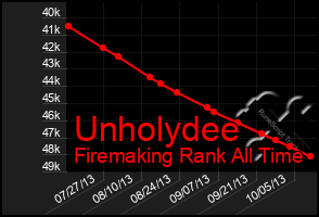 Total Graph of Unholydee