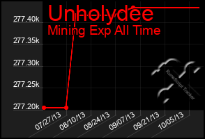 Total Graph of Unholydee