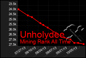 Total Graph of Unholydee