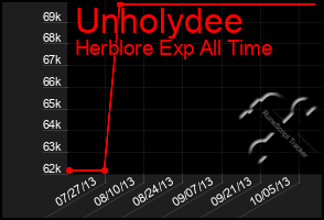 Total Graph of Unholydee