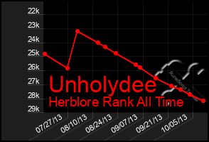 Total Graph of Unholydee