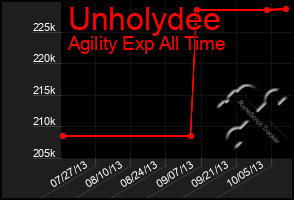 Total Graph of Unholydee