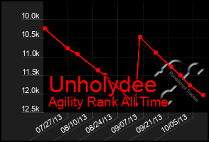 Total Graph of Unholydee