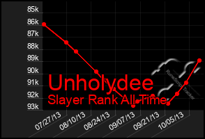 Total Graph of Unholydee