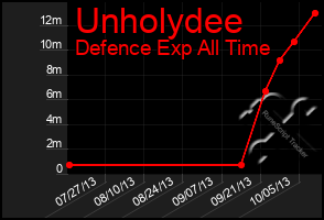 Total Graph of Unholydee