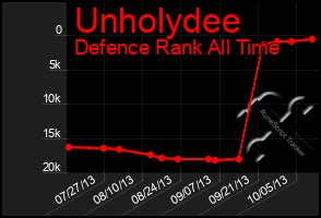 Total Graph of Unholydee