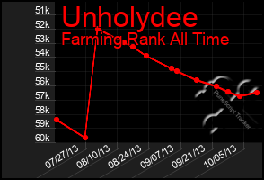 Total Graph of Unholydee