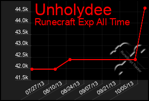 Total Graph of Unholydee