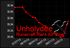 Total Graph of Unholydee