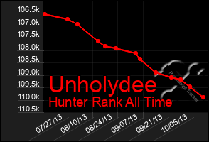 Total Graph of Unholydee