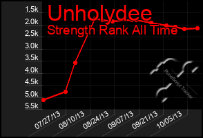 Total Graph of Unholydee