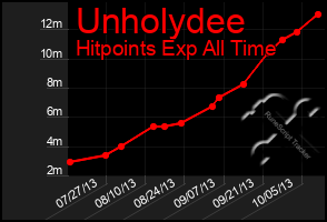 Total Graph of Unholydee