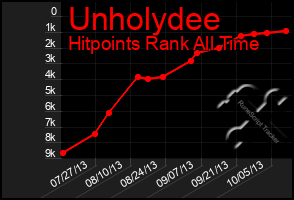 Total Graph of Unholydee