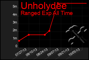 Total Graph of Unholydee