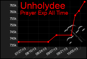 Total Graph of Unholydee